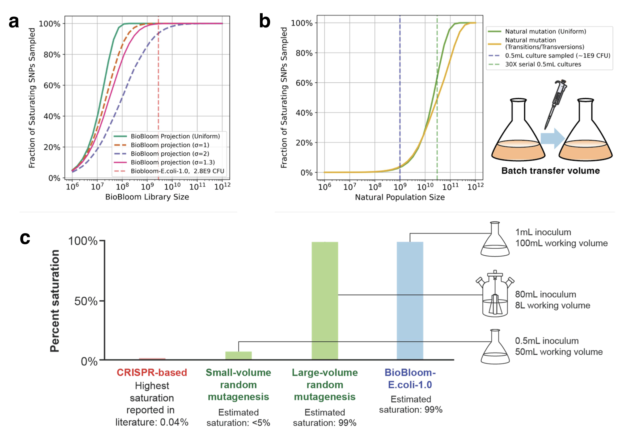 CRISPR blows BioBloom rules